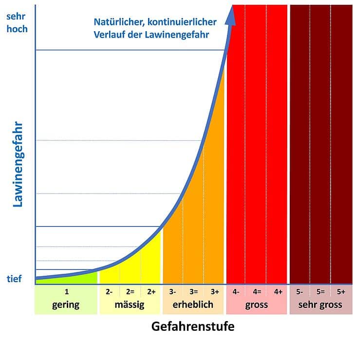 Lawinengefahr SLF neue Grafik